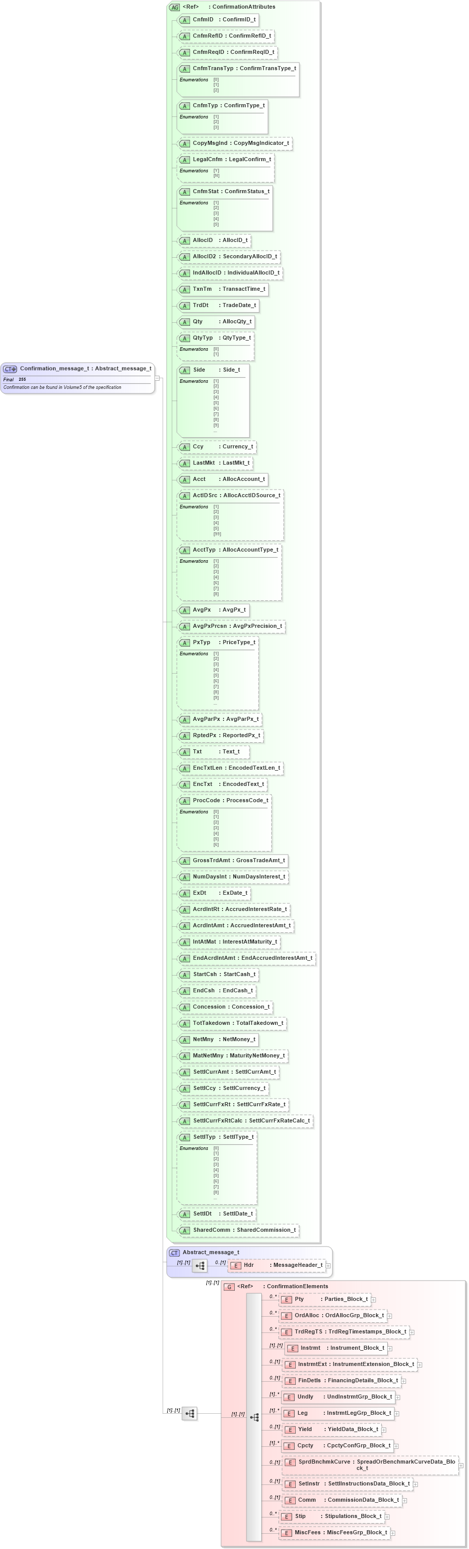 XSD Diagram of Confirmation_message_t in schema fixml-confirmation-base-4-4_xsd (Financial Information eXchange (FIX))