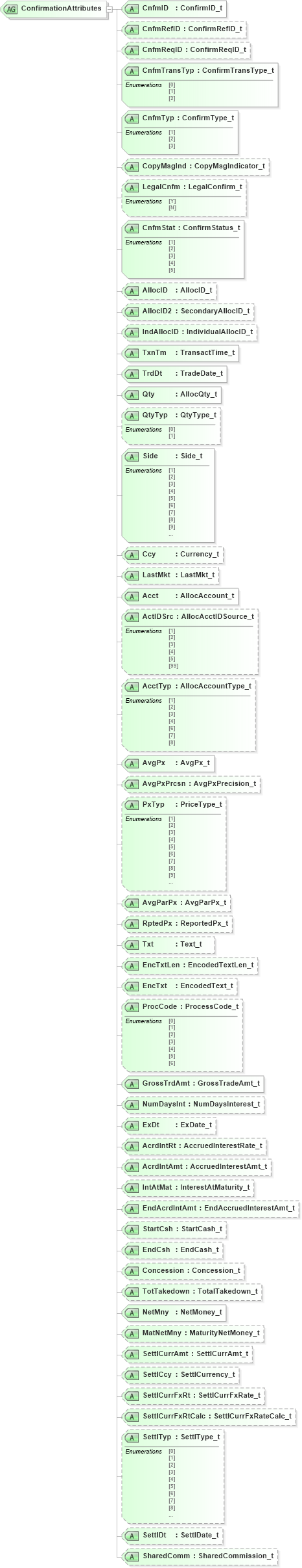 XSD Diagram of ConfirmationAttributes in schema fixml-confirmation-base-4-4_xsd (Financial Information eXchange (FIX))