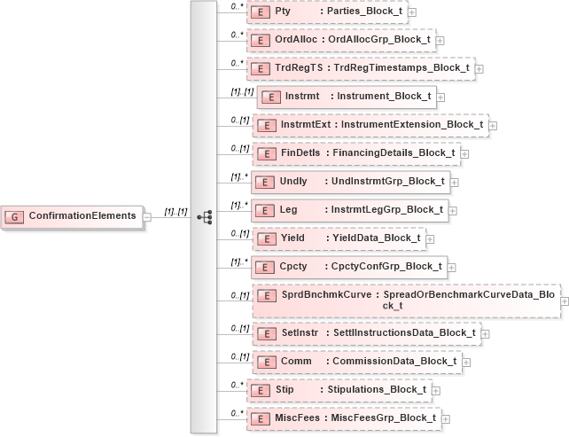 XSD Diagram of ConfirmationElements in schema fixml-confirmation-base-4-4_xsd (Financial Information eXchange (FIX))