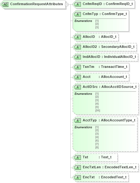 XSD Diagram of ConfirmationRequestAttributes in schema fixml-confirmation-base-4-4_xsd (Financial Information eXchange (FIX))