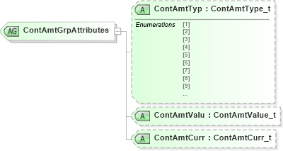 XSD Diagram of ContAmtGrpAttributes in schema fixml-components-base-4-4_xsd (Financial Information eXchange (FIX))