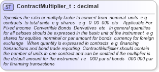 XSD Diagram of ContractMultiplier_t in schema fixml-fields-base-4-4_xsd (Financial Information eXchange (FIX))