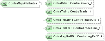 XSD Diagram of ContraGrpAttributes in schema fixml-components-base-4-4_xsd (Financial Information eXchange (FIX))