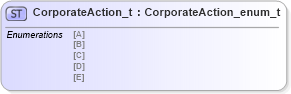 XSD Diagram of CorporateAction_t in schema fixml-fields-impl-4-4_xsd (Financial Information eXchange (FIX))