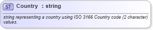 XSD Diagram of Country in schema fixml-datatypes-4-4_xsd (Financial Information eXchange (FIX))