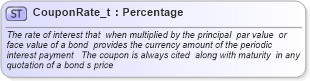XSD Diagram of CouponRate_t in schema fixml-fields-base-4-4_xsd (Financial Information eXchange (FIX))