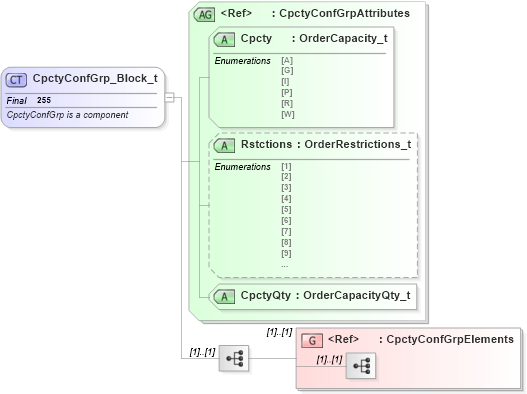 XSD Diagram of CpctyConfGrp_Block_t in schema fixml-components-base-4-4_xsd (Financial Information eXchange (FIX))