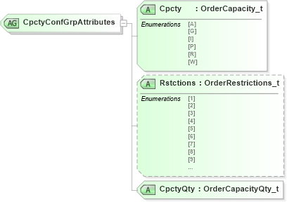 XSD Diagram of CpctyConfGrpAttributes in schema fixml-components-base-4-4_xsd (Financial Information eXchange (FIX))
