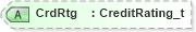 XSD Diagram of CrdRtg in schema fixml-components-base-4-4_xsd (Financial Information eXchange (FIX))