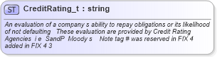 XSD Diagram of CreditRating_t in schema fixml-fields-base-4-4_xsd (Financial Information eXchange (FIX))
