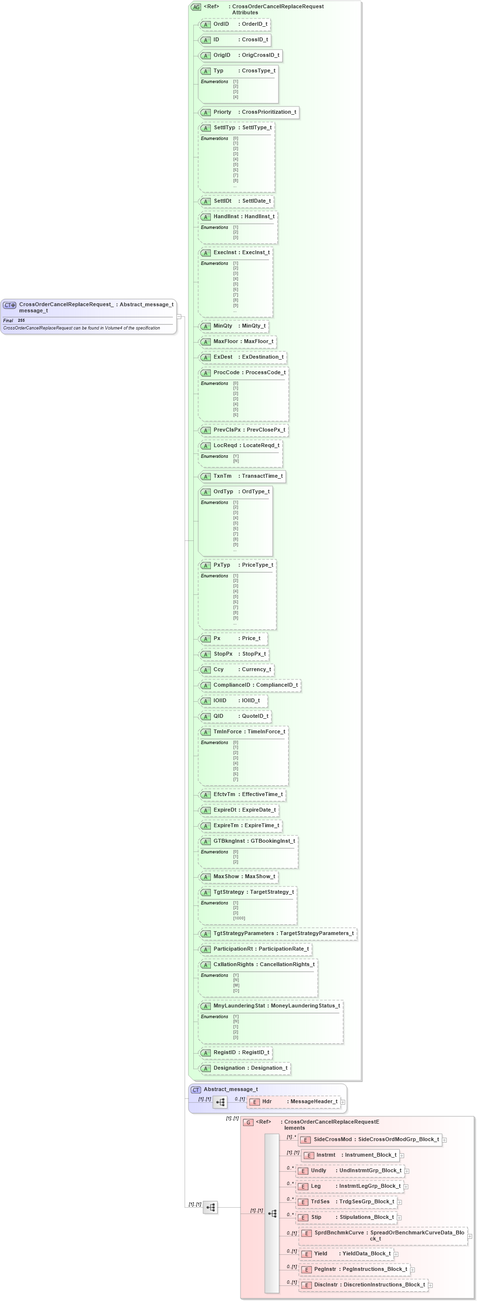 XSD Diagram of CrossOrderCancelReplaceRequest_message_t in schema fixml-crossorders-base-4-4_xsd (Financial Information eXchange (FIX))