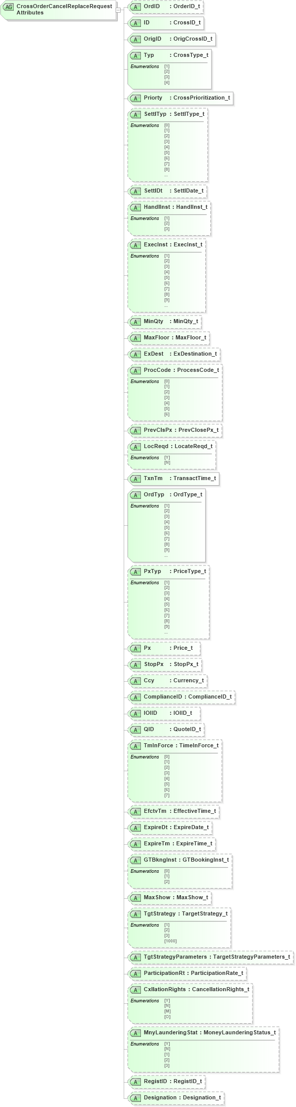 XSD Diagram of CrossOrderCancelReplaceRequestAttributes in schema fixml-crossorders-base-4-4_xsd (Financial Information eXchange (FIX))