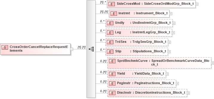 XSD Diagram of CrossOrderCancelReplaceRequestElements in schema fixml-crossorders-base-4-4_xsd (Financial Information eXchange (FIX))