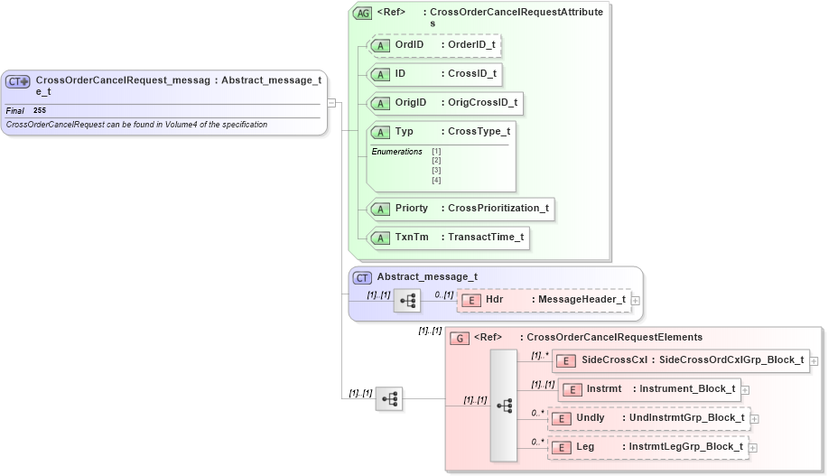 XSD Diagram of CrossOrderCancelRequest_message_t in schema fixml-crossorders-base-4-4_xsd (Financial Information eXchange (FIX))