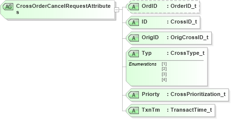 XSD Diagram of CrossOrderCancelRequestAttributes in schema fixml-crossorders-base-4-4_xsd (Financial Information eXchange (FIX))