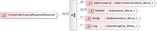 XSD Diagram of CrossOrderCancelRequestElements in schema fixml-crossorders-base-4-4_xsd (Financial Information eXchange (FIX))