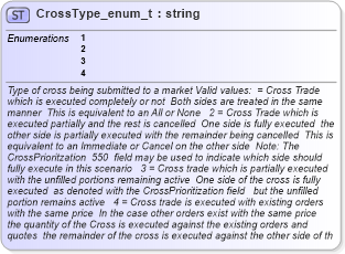 XSD Diagram of CrossType_enum_t in schema fixml-fields-base-4-4_xsd (Financial Information eXchange (FIX))