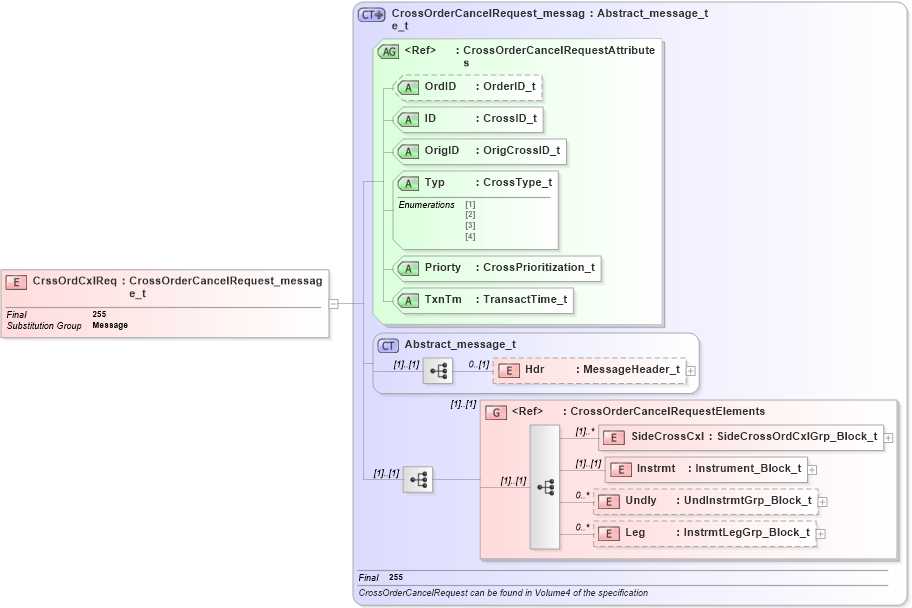 XSD Diagram of CrssOrdCxlReq in schema fixml-crossorders-base-4-4_xsd (Financial Information eXchange (FIX))