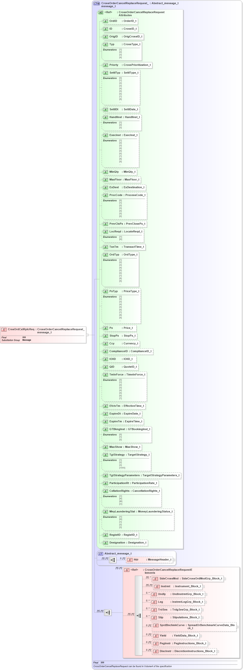 XSD Diagram of CrssOrdCxlRplcReq in schema fixml-crossorders-base-4-4_xsd (Financial Information eXchange (FIX))