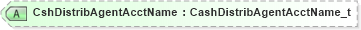 XSD Diagram of CshDistribAgentAcctName in schema fixml-registration-base-4-4_xsd (Financial Information eXchange (FIX))