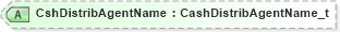 XSD Diagram of CshDistribAgentName in schema fixml-registration-base-4-4_xsd (Financial Information eXchange (FIX))