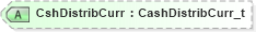 XSD Diagram of CshDistribCurr in schema fixml-registration-base-4-4_xsd (Financial Information eXchange (FIX))