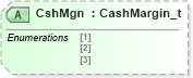 XSD Diagram of CshMgn in schema fixml-crossorders-base-4-4_xsd (Financial Information eXchange (FIX))