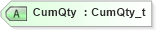 XSD Diagram of CumQty in schema fixml-listorders-base-4-4_xsd (Financial Information eXchange (FIX))
