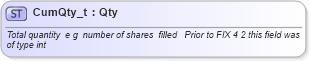 XSD Diagram of CumQty_t in schema fixml-fields-base-4-4_xsd (Financial Information eXchange (FIX))