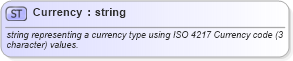XSD Diagram of Currency in schema fixml-datatypes-4-4_xsd (Financial Information eXchange (FIX))