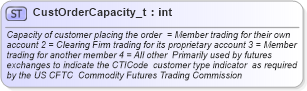 XSD Diagram of CustOrderCapacity_t in schema fixml-fields-base-4-4_xsd (Financial Information eXchange (FIX))
