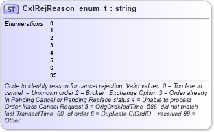 XSD Diagram of CxlRejReason_enum_t in schema fixml-fields-base-4-4_xsd (Financial Information eXchange (FIX))