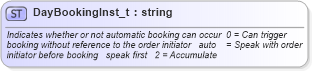 XSD Diagram of DayBookingInst_t in schema fixml-fields-base-4-4_xsd (Financial Information eXchange (FIX))