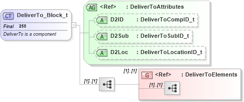 XSD Diagram of DeliverTo_Block_t in schema fixml-components-base-4-4_xsd (Financial Information eXchange (FIX))