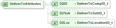XSD Diagram of DeliverToAttributes in schema fixml-components-base-4-4_xsd (Financial Information eXchange (FIX))