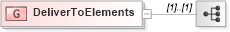 XSD Diagram of DeliverToElements in schema fixml-components-base-4-4_xsd (Financial Information eXchange (FIX))