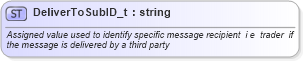 XSD Diagram of DeliverToSubID_t in schema fixml-fields-base-4-4_xsd (Financial Information eXchange (FIX))