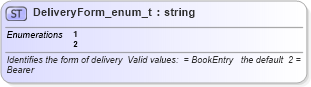 XSD Diagram of DeliveryForm_enum_t in schema fixml-fields-base-4-4_xsd (Financial Information eXchange (FIX))