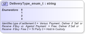 XSD Diagram of DeliveryType_enum_t in schema fixml-fields-base-4-4_xsd (Financial Information eXchange (FIX))