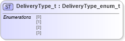 XSD Diagram of DeliveryType_t in schema fixml-fields-impl-4-4_xsd (Financial Information eXchange (FIX))