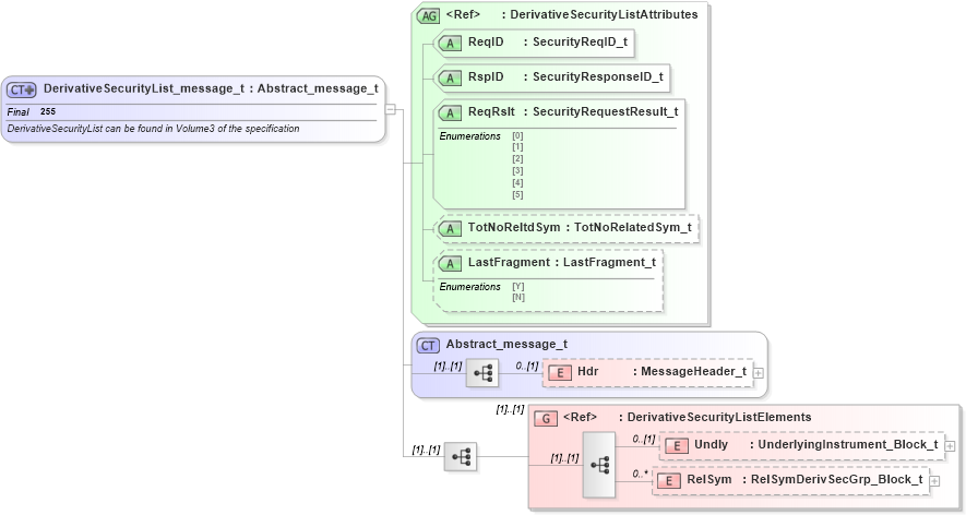 XSD Diagram of DerivativeSecurityList_message_t in schema fixml-securitystatus-base-4-4_xsd (Financial Information eXchange (FIX))