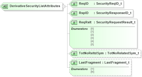 XSD Diagram of DerivativeSecurityListAttributes in schema fixml-securitystatus-base-4-4_xsd (Financial Information eXchange (FIX))