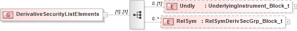 XSD Diagram of DerivativeSecurityListElements in schema fixml-securitystatus-base-4-4_xsd (Financial Information eXchange (FIX))