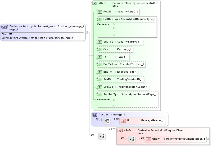 XSD Diagram of DerivativeSecurityListRequest_message_t in schema fixml-securitystatus-base-4-4_xsd (Financial Information eXchange (FIX))