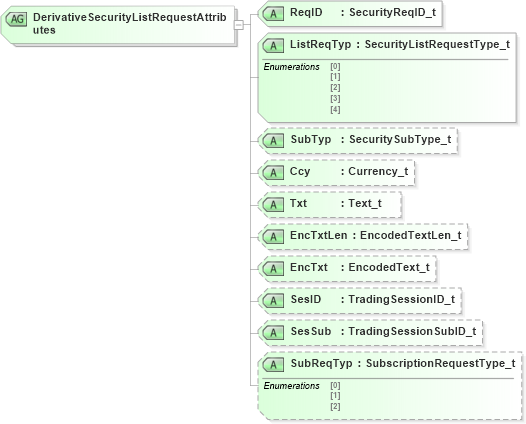 XSD Diagram of DerivativeSecurityListRequestAttributes in schema fixml-securitystatus-base-4-4_xsd (Financial Information eXchange (FIX))