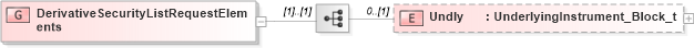 XSD Diagram of DerivativeSecurityListRequestElements in schema fixml-securitystatus-base-4-4_xsd (Financial Information eXchange (FIX))