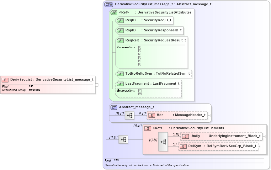 XSD Diagram of DerivSecList in schema fixml-securitystatus-base-4-4_xsd (Financial Information eXchange (FIX))