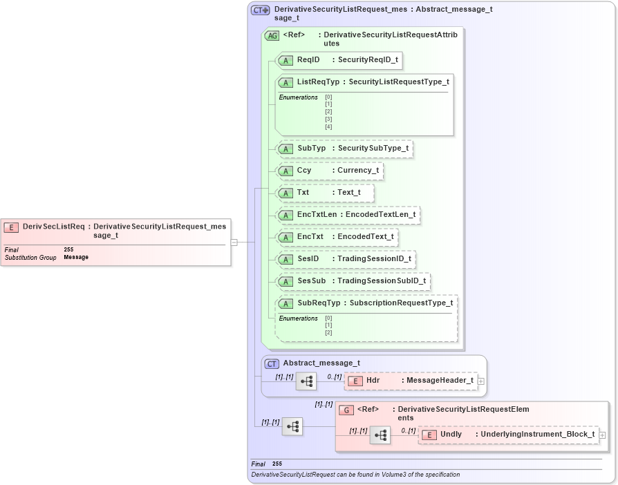 XSD Diagram of DerivSecListReq in schema fixml-securitystatus-base-4-4_xsd (Financial Information eXchange (FIX))