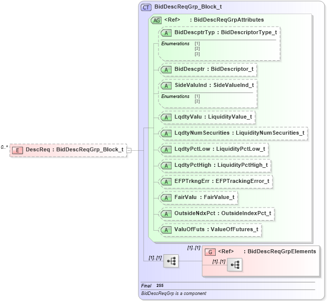 XSD Diagram of DescReq in schema fixml-listorders-base-4-4_xsd (Financial Information eXchange (FIX))