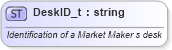 XSD Diagram of DeskID_t in schema fixml-fields-base-4-4_xsd (Financial Information eXchange (FIX))
